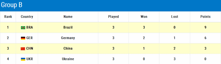 group B